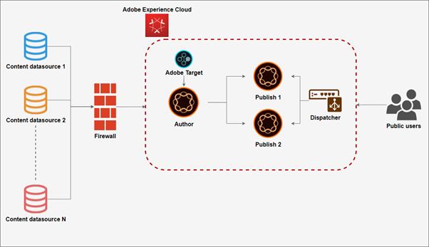 adobe target